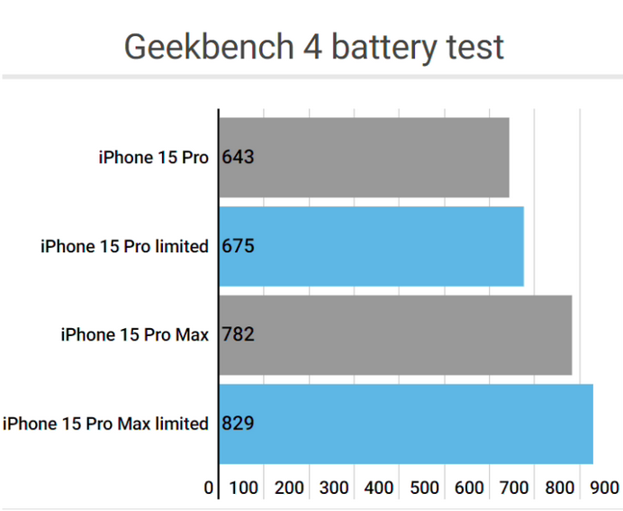 保城镇apple维修站iPhone15Pro的ProMotion高刷功能耗电吗