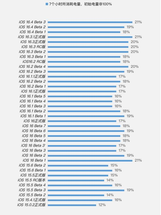 保城镇苹果手机维修分享iOS 16.4 Beta 3续航跑分等测试结果汇总 