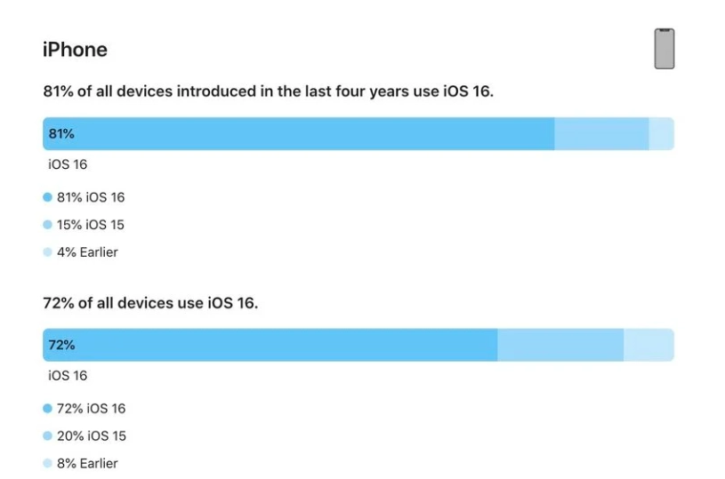 保城镇苹果手机维修分享iOS 16 / iPadOS 16 安装率 