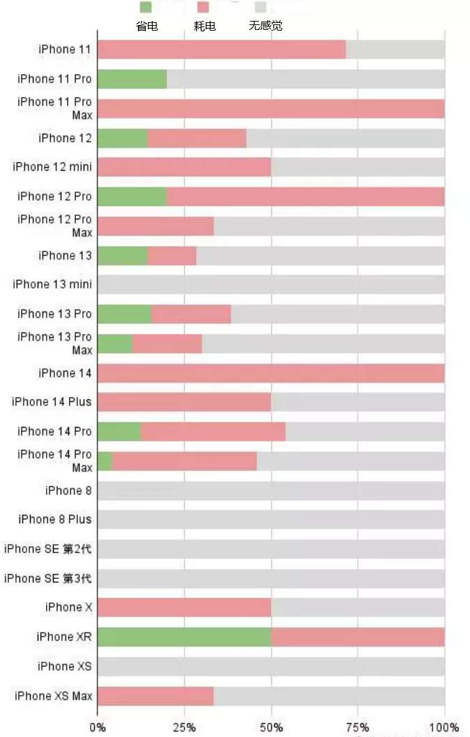 保城镇苹果手机维修分享iOS16.2太耗电怎么办？iOS16.2续航不好可以降级吗？ 