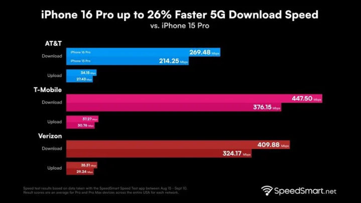 保城镇苹果手机维修分享iPhone 16 Pro 系列的 5G 速度 