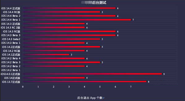 保城镇苹果手机维修分享iOS14.5beta1续航怎么样 