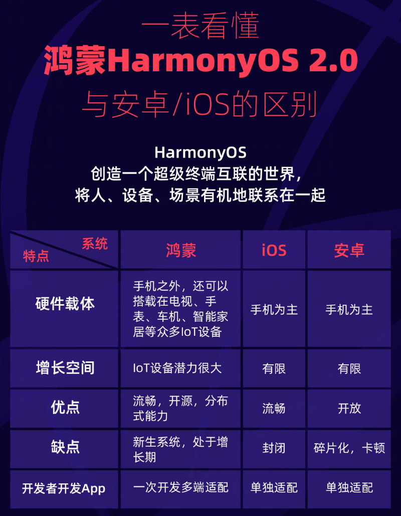 保城镇苹果手机维修分享华为鸿蒙 OS 与安卓以及 iOS 都有什么区别 